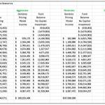 A chart shows Eaglecrest Ski Areas financial forecast through 2043 under scenarios where per-passenger tickets to a gondola cost $85, $65 and $45. (City and Borough of Juneau)
