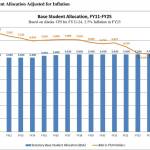 This chart shows Base Student Allocation adjusted for inflation from fiscal years 2011 to 2024. (U.S. Bureau of Statistics)
