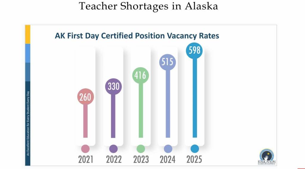 Data shows teacher shortages in Alaska from 2021 to 2025. (Alaska Department of Education and Early Development)